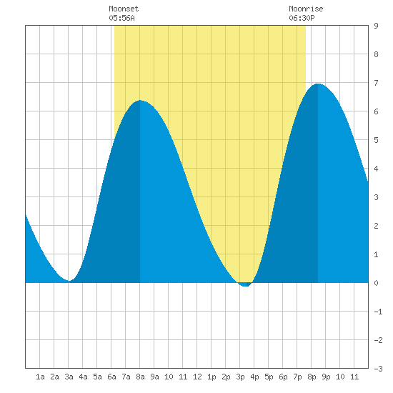 East Rutherford tide chart for Friday, April 15, 2022