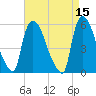 East Rutherford tide chart for Friday, April 15, 2022