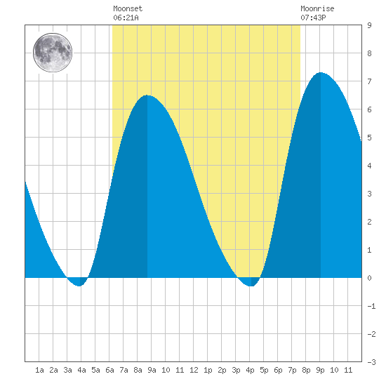 East Rutherford tide chart for Saturday, April 16, 2022
