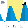 East Rutherford tide chart for Saturday, April 16, 2022