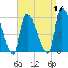East Rutherford tide chart for Sunday, April 17, 2022