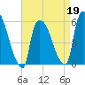 East Rutherford tide chart for Tuesday, April 19, 2022