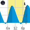 East Rutherford tide chart for Friday, April 1, 2022
