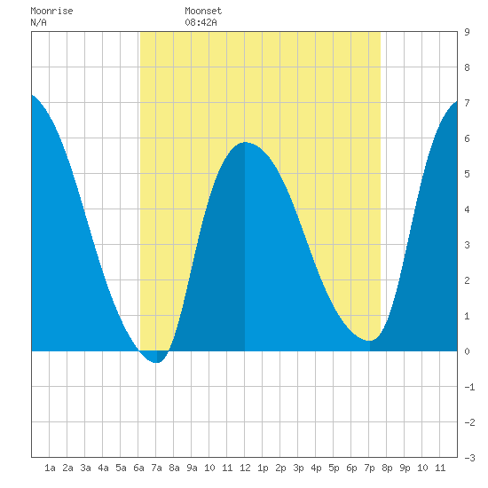 East Rutherford tide chart for Wednesday, April 20, 2022