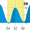 East Rutherford tide chart for Wednesday, April 20, 2022