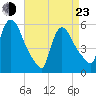 East Rutherford tide chart for Saturday, April 23, 2022