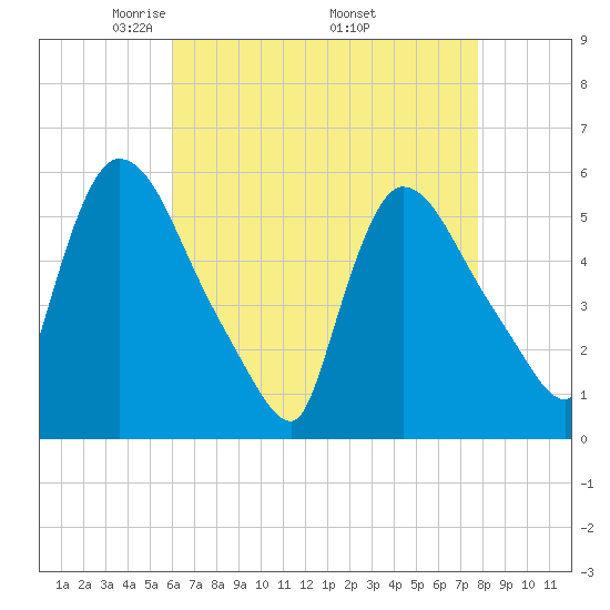 East Rutherford tide chart for Sunday, April 24, 2022