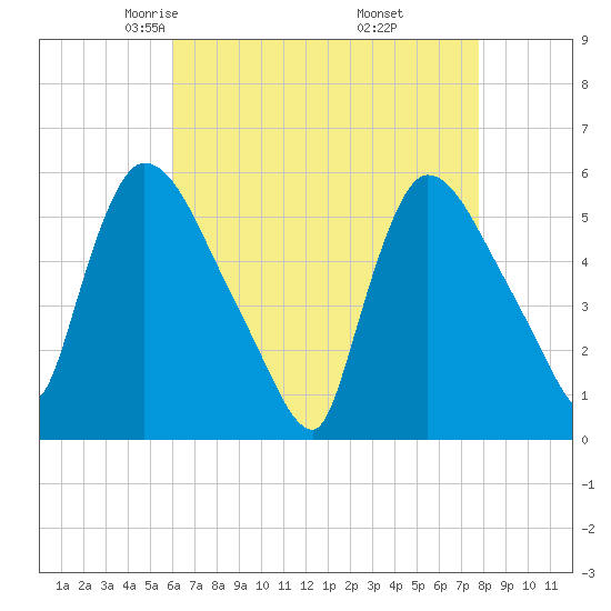 East Rutherford tide chart for Monday, April 25, 2022