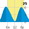 East Rutherford tide chart for Monday, April 25, 2022