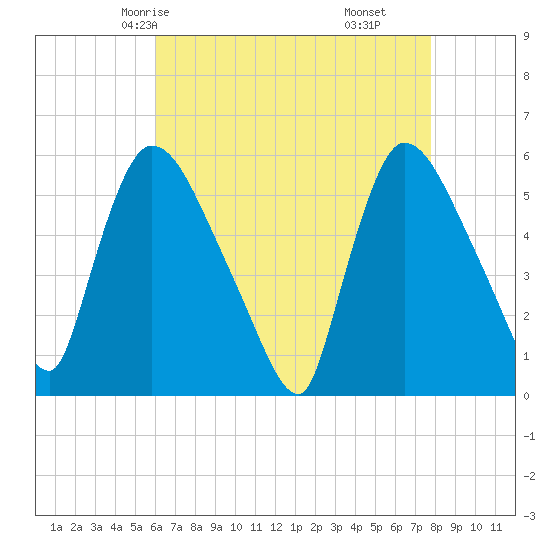 East Rutherford tide chart for Tuesday, April 26, 2022
