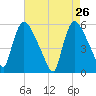 East Rutherford tide chart for Tuesday, April 26, 2022