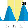 East Rutherford tide chart for Thursday, April 28, 2022