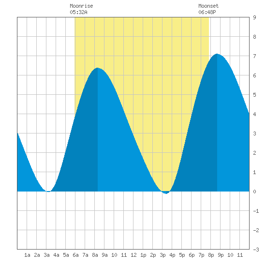 East Rutherford tide chart for Friday, April 29, 2022
