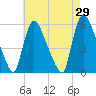 East Rutherford tide chart for Friday, April 29, 2022