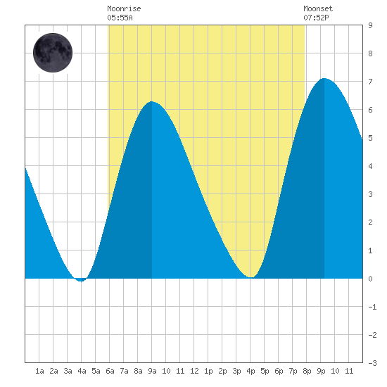 East Rutherford tide chart for Saturday, April 30, 2022