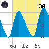 East Rutherford tide chart for Saturday, April 30, 2022