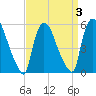 East Rutherford tide chart for Sunday, April 3, 2022