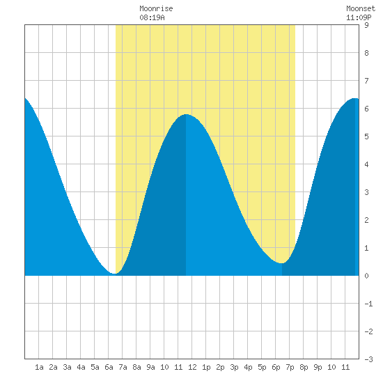 East Rutherford tide chart for Monday, April 4, 2022