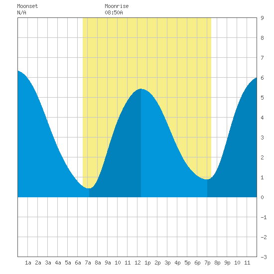 East Rutherford tide chart for Tuesday, April 5, 2022