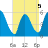 East Rutherford tide chart for Tuesday, April 5, 2022