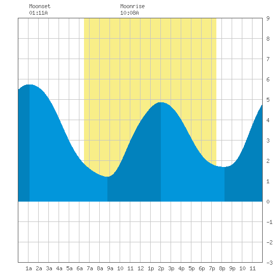 East Rutherford tide chart for Thursday, April 7, 2022