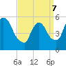 East Rutherford tide chart for Thursday, April 7, 2022