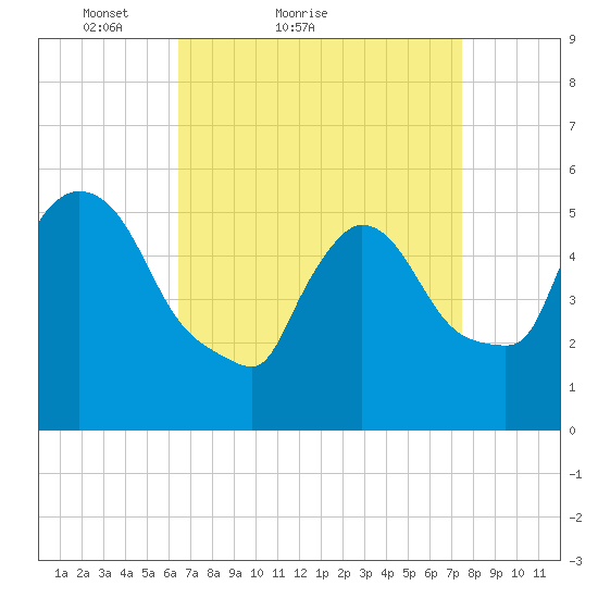 East Rutherford tide chart for Friday, April 8, 2022