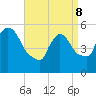 East Rutherford tide chart for Friday, April 8, 2022