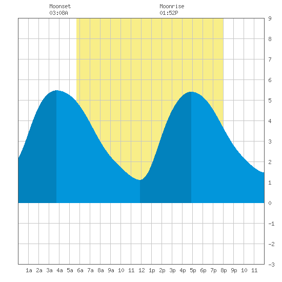 East Rutherford tide chart for Tuesday, May 10, 2022