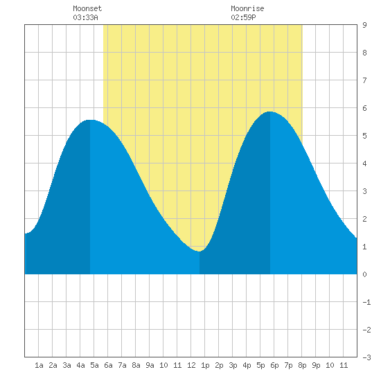 East Rutherford tide chart for Wednesday, May 11, 2022