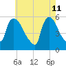 East Rutherford tide chart for Wednesday, May 11, 2022