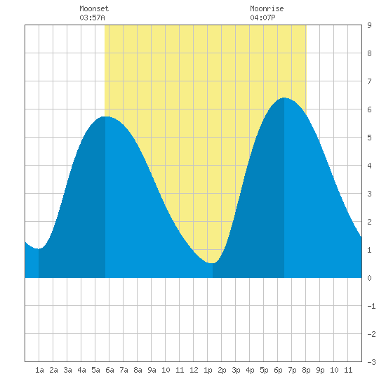 East Rutherford tide chart for Thursday, May 12, 2022