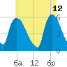 East Rutherford tide chart for Thursday, May 12, 2022