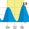 East Rutherford tide chart for Friday, May 13, 2022