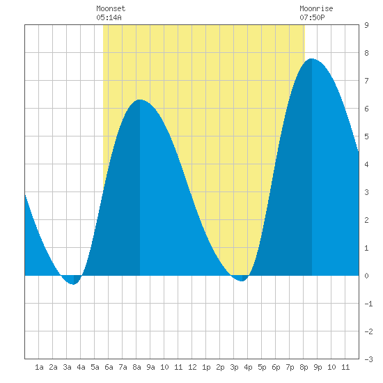 East Rutherford tide chart for Sunday, May 15, 2022