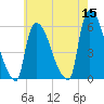 East Rutherford tide chart for Sunday, May 15, 2022