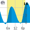East Rutherford tide chart for Monday, May 16, 2022