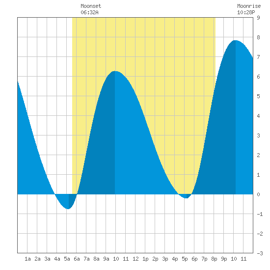 East Rutherford tide chart for Tuesday, May 17, 2022