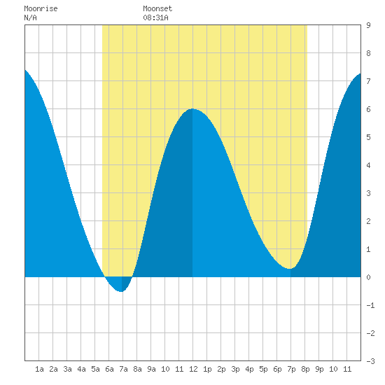 East Rutherford tide chart for Thursday, May 19, 2022