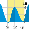East Rutherford tide chart for Thursday, May 19, 2022