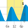 East Rutherford tide chart for Sunday, May 1, 2022