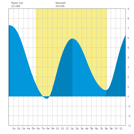 East Rutherford tide chart for Friday, May 20, 2022