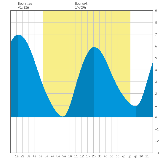 East Rutherford tide chart for Saturday, May 21, 2022