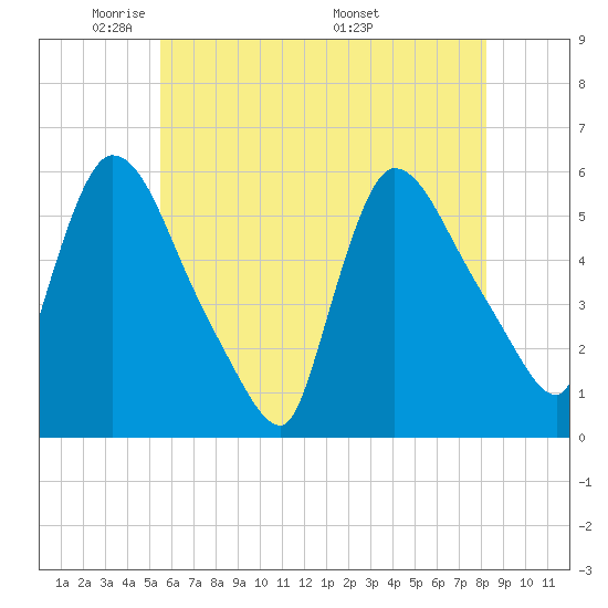 East Rutherford tide chart for Monday, May 23, 2022