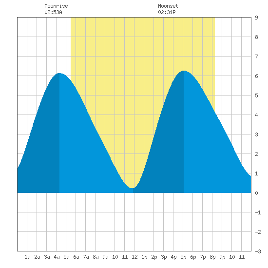 East Rutherford tide chart for Tuesday, May 24, 2022