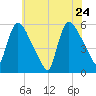 East Rutherford tide chart for Tuesday, May 24, 2022