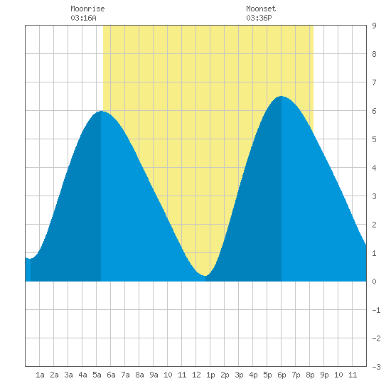 East Rutherford tide chart for Wednesday, May 25, 2022