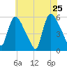East Rutherford tide chart for Wednesday, May 25, 2022