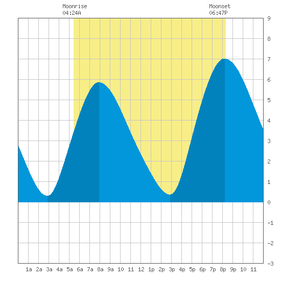 East Rutherford tide chart for Saturday, May 28, 2022
