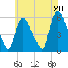 East Rutherford tide chart for Saturday, May 28, 2022